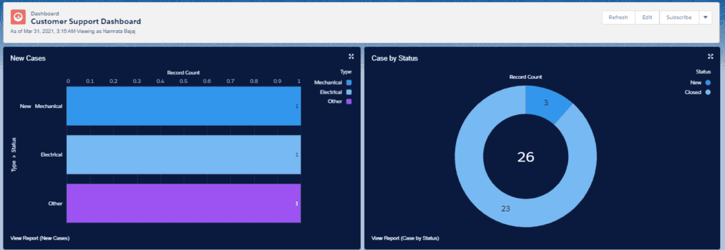 Resultado del panel de Salesforce