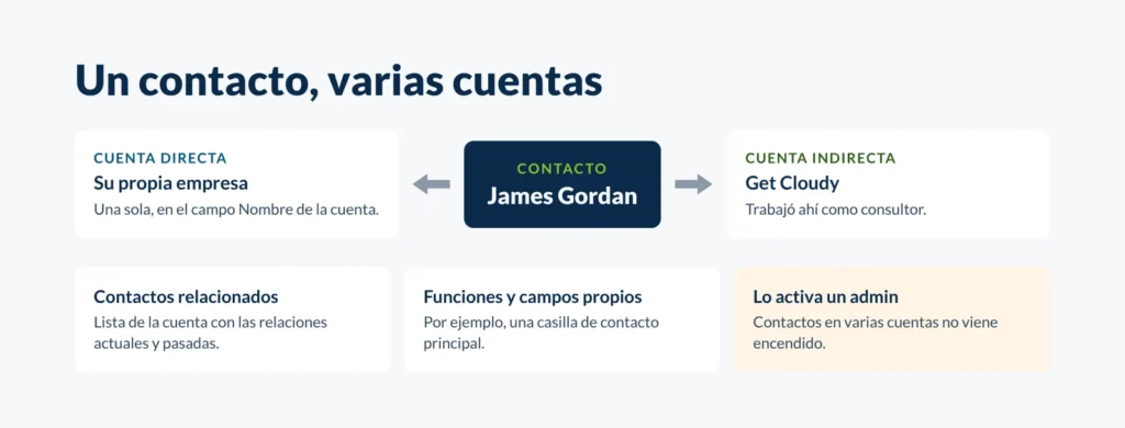 Diagrama de un contacto relacionado con su cuenta directa y con una cuenta indirecta en la que trabajó como consultor
