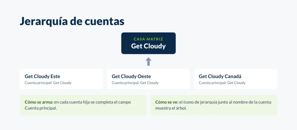 Diagrama de una jerarquía de cuentas: tres sucursales con la casa matriz como cuenta principal