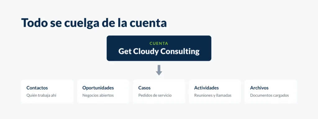 Diagrama de una cuenta de Salesforce con sus registros relacionados: contactos, oportunidades, casos, actividades y archivos