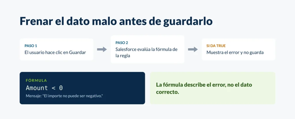 Diagrama del flujo de una regla de validación: el usuario guarda, Salesforce evalúa la fórmula y, si da TRUE, muestra el error y no guarda, con el ejemplo Amount menor que 0