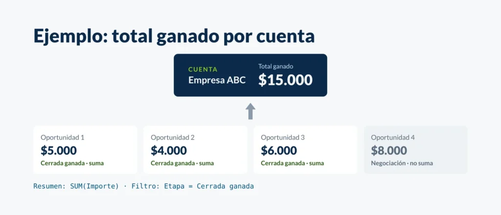 Diagrama de un Roll-Up Summary que suma tres oportunidades cerradas ganadas de 5.000, 4.000 y 6.000 en un total de 15.000 en la cuenta, y deja fuera una oportunidad en negociación