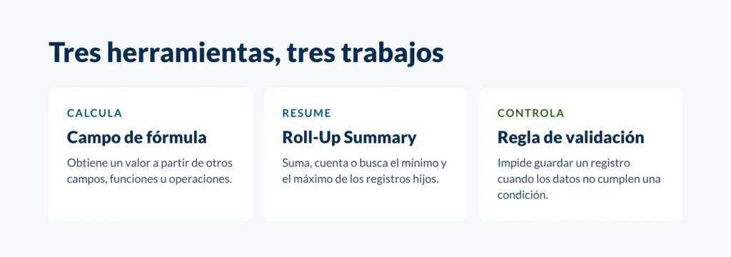 Diagrama de las tres herramientas declarativas de Salesforce: el campo de fórmula calcula, el Roll-Up Summary resume y la regla de validación controla