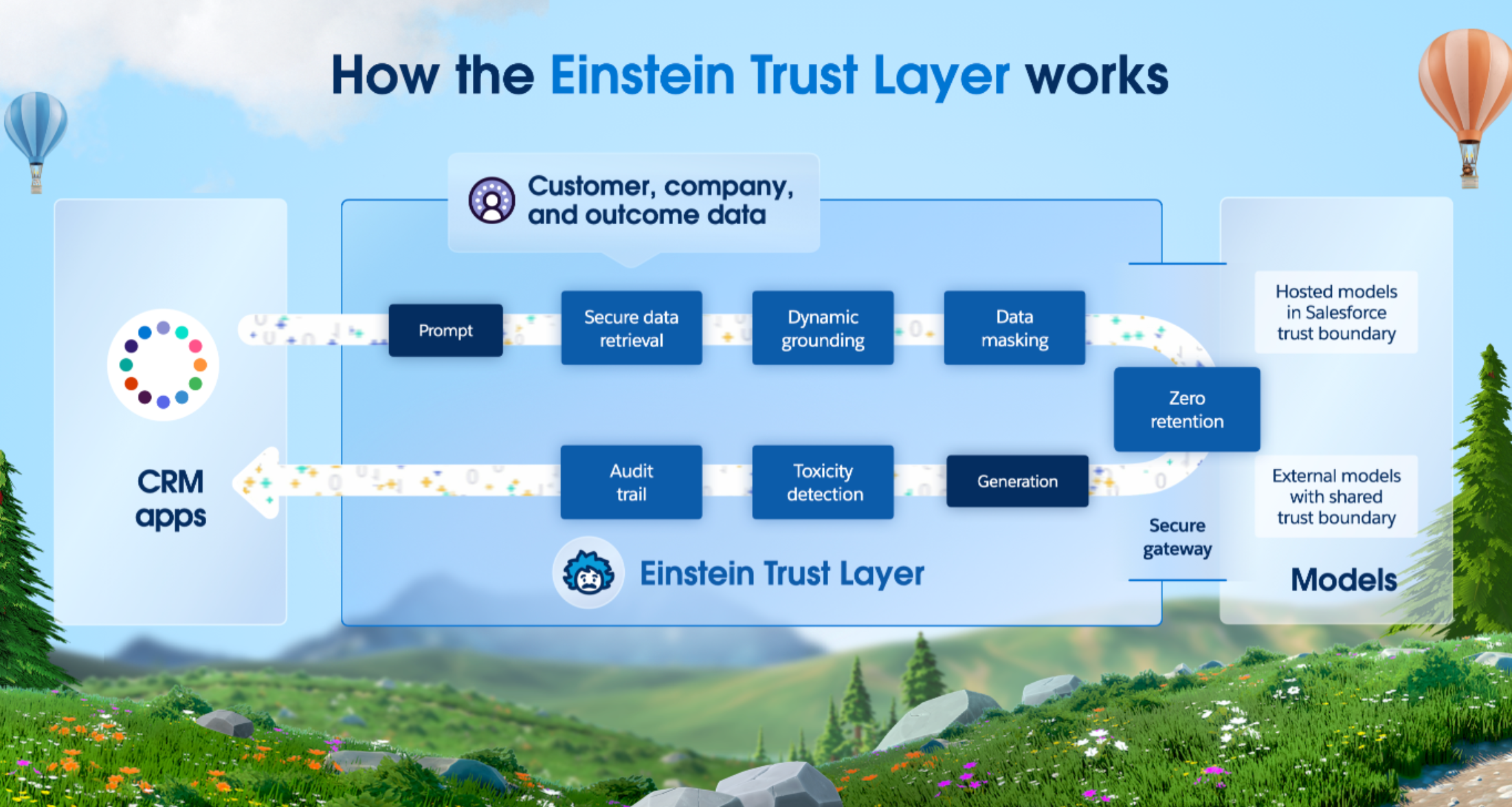 Einstein Copilot de Salesforce